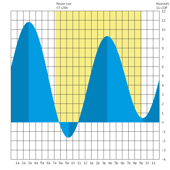 Marmot Bay tide chart for Tuesday, April 9, 2024