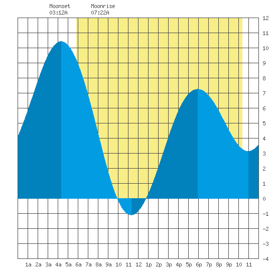 Marmot Bay tide chart for Saturday, May 11, 2024