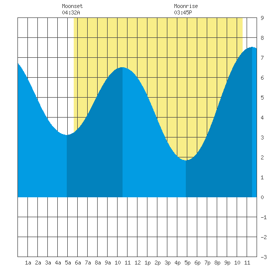 Marmot Bay tide chart for Friday, May 17, 2024
