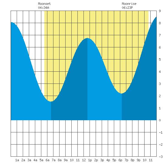 Marmot Bay tide chart for Sunday, May 19, 2024