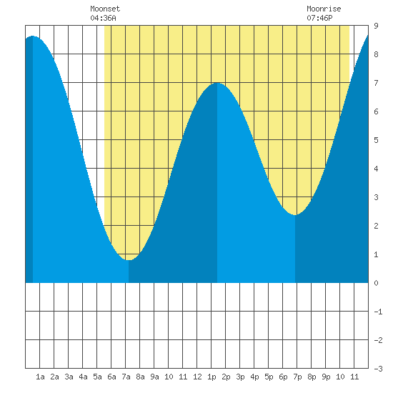 Marmot Bay tide chart for Monday, May 20, 2024