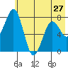 Marmot Bay tide chart for Monday, May 27, 2024