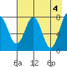 Marmot Bay tide chart for Saturday, May 4, 2024