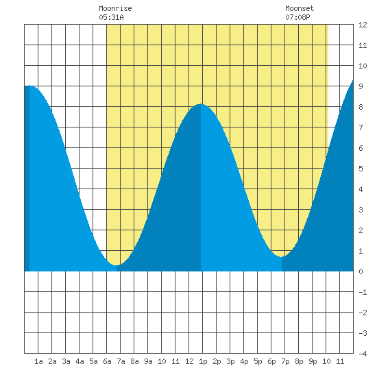 Marmot Bay tide chart for Sunday, May 5, 2024