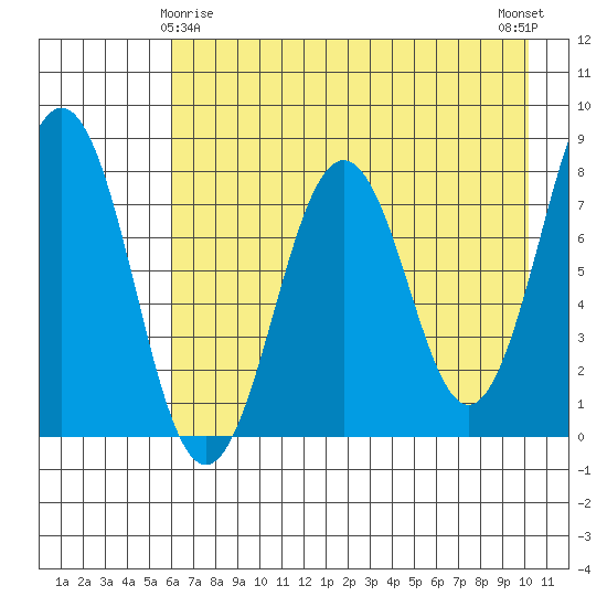 Marmot Bay tide chart for Monday, May 6, 2024