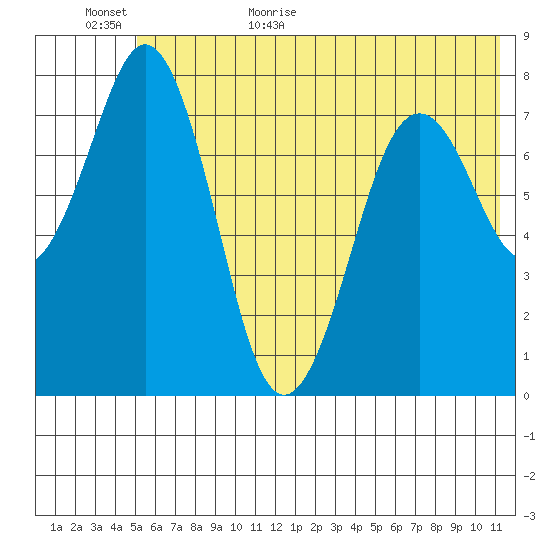 Marmot Bay tide chart for Tuesday, June 11, 2024