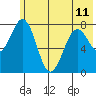 Marmot Bay tide chart for Tuesday, June 11, 2024
