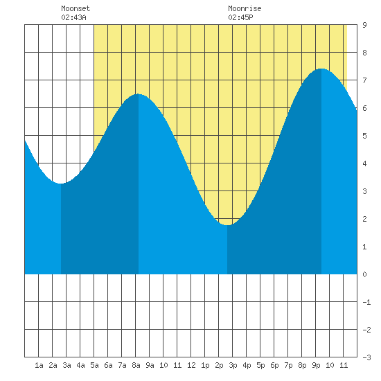 Marmot Bay tide chart for Friday, June 14, 2024