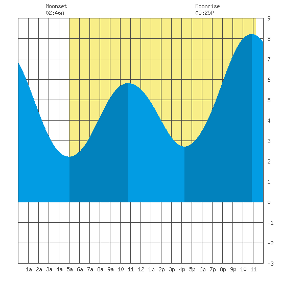 Marmot Bay tide chart for Sunday, June 16, 2024