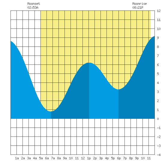 Marmot Bay tide chart for Tuesday, June 18, 2024