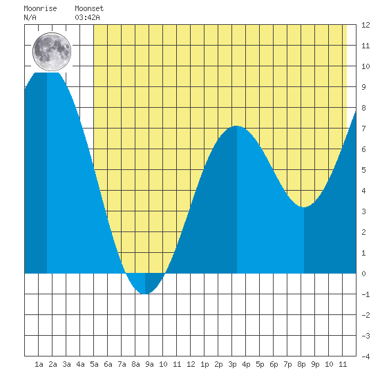 Marmot Bay tide chart for Friday, June 21, 2024