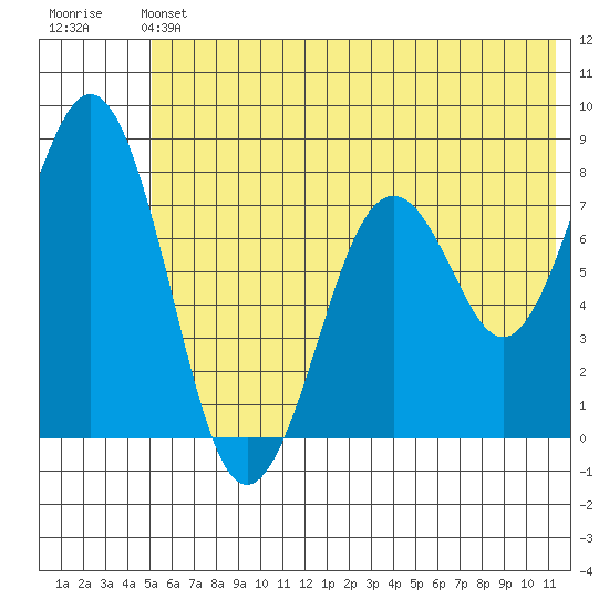 Marmot Bay tide chart for Saturday, June 22, 2024