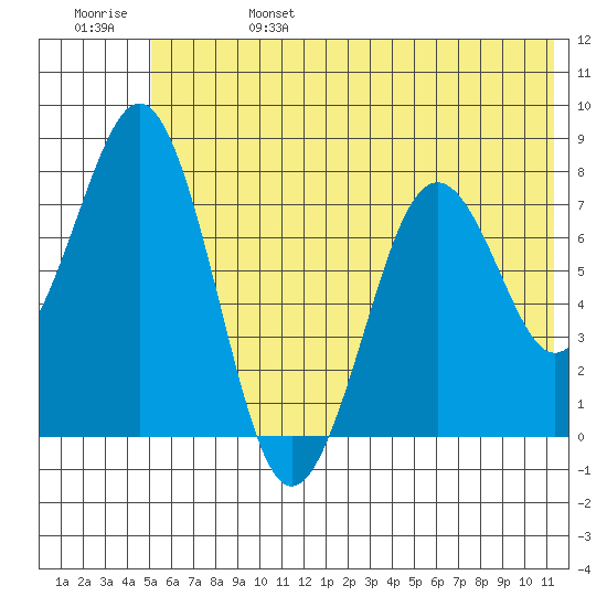 Marmot Bay tide chart for Tuesday, June 25, 2024
