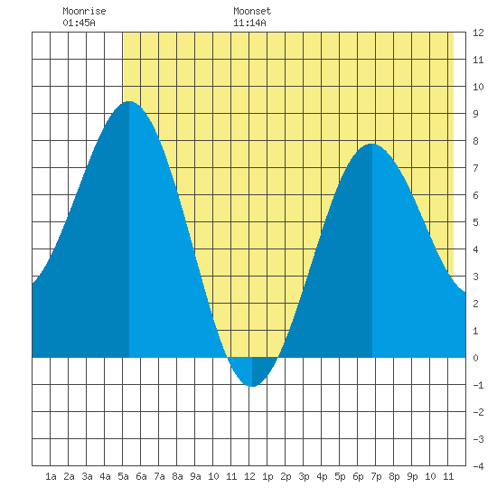 Marmot Bay tide chart for Wednesday, June 26, 2024