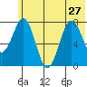 Marmot Bay tide chart for Thursday, June 27, 2024