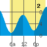 Marmot Bay tide chart for Sunday, June 2, 2024