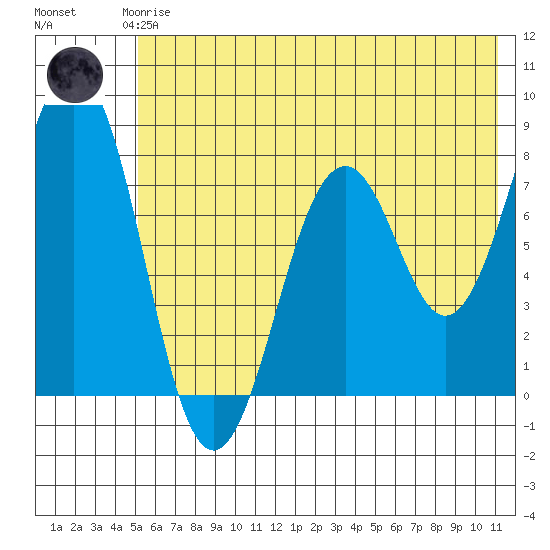 Marmot Bay tide chart for Thursday, June 6, 2024
