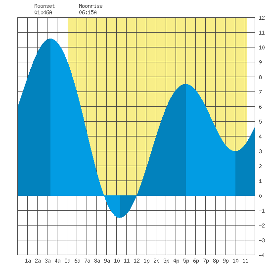 Marmot Bay tide chart for Saturday, June 8, 2024