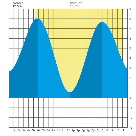Marmot Bay tide chart for Thursday, July 11, 2024