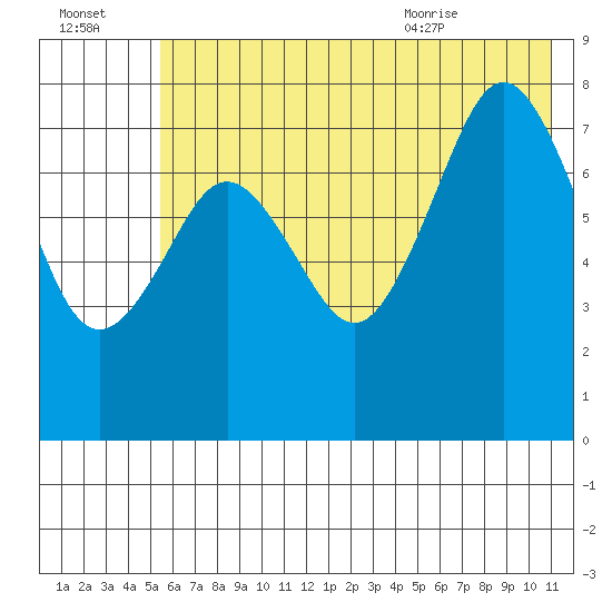 Marmot Bay tide chart for Sunday, July 14, 2024