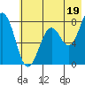 Marmot Bay tide chart for Friday, July 19, 2024