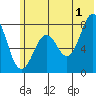Marmot Bay tide chart for Monday, July 1, 2024