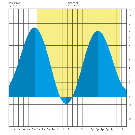 Marmot Bay tide chart for Thursday, July 25, 2024