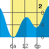 Marmot Bay tide chart for Tuesday, July 2, 2024