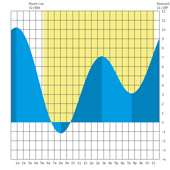 Marmot Bay tide chart for Thursday, July 4, 2024