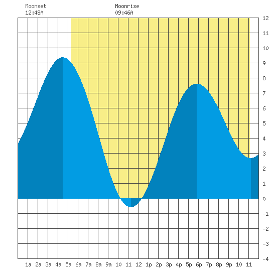 Marmot Bay tide chart for Tuesday, July 9, 2024