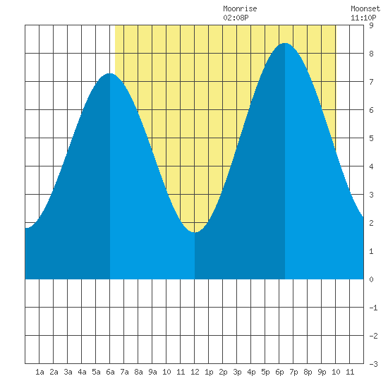 Marmot Bay tide chart for Saturday, August 10, 2024