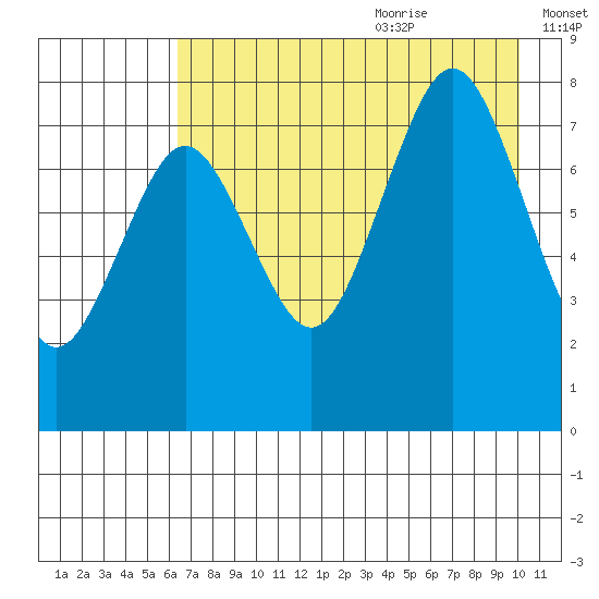 Marmot Bay tide chart for Sunday, August 11, 2024