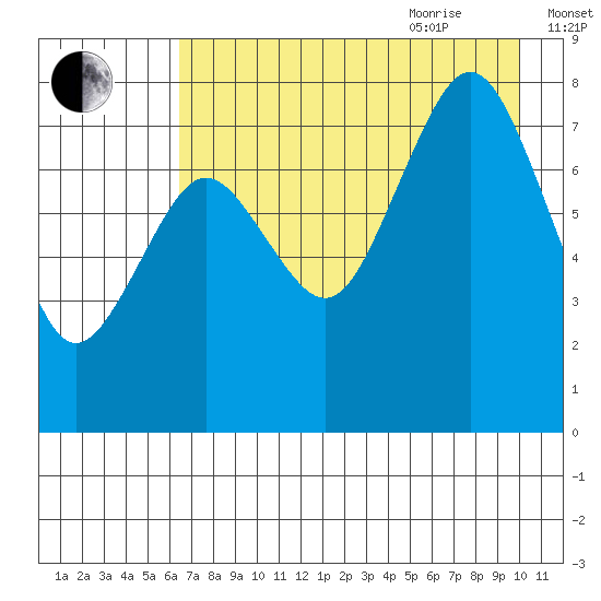 Marmot Bay tide chart for Monday, August 12, 2024