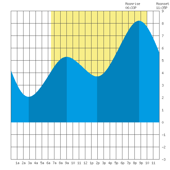 Marmot Bay tide chart for Tuesday, August 13, 2024