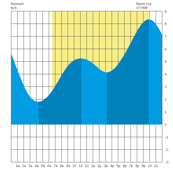 Marmot Bay tide chart for Wednesday, August 14, 2024