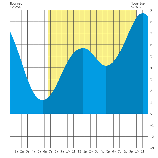 Marmot Bay tide chart for Thursday, August 15, 2024