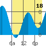 Marmot Bay tide chart for Sunday, August 18, 2024