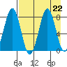 Marmot Bay tide chart for Thursday, August 22, 2024