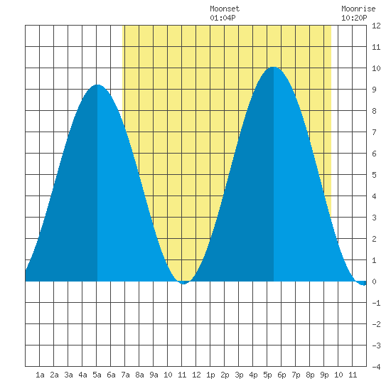 Marmot Bay tide chart for Friday, August 23, 2024