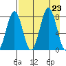 Marmot Bay tide chart for Friday, August 23, 2024