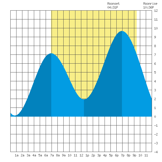 Marmot Bay tide chart for Sunday, August 25, 2024