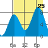 Marmot Bay tide chart for Sunday, August 25, 2024