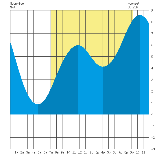 Marmot Bay tide chart for Wednesday, August 28, 2024