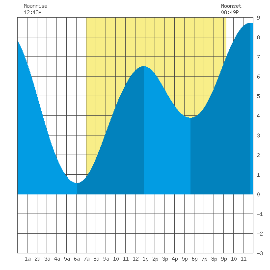 Marmot Bay tide chart for Thursday, August 29, 2024