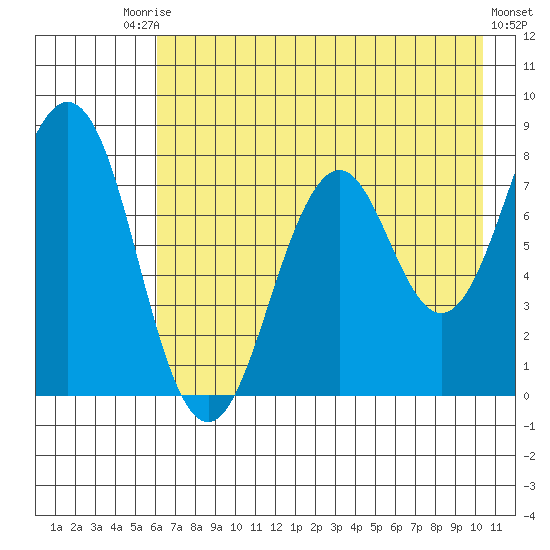 Marmot Bay tide chart for Saturday, August 3, 2024