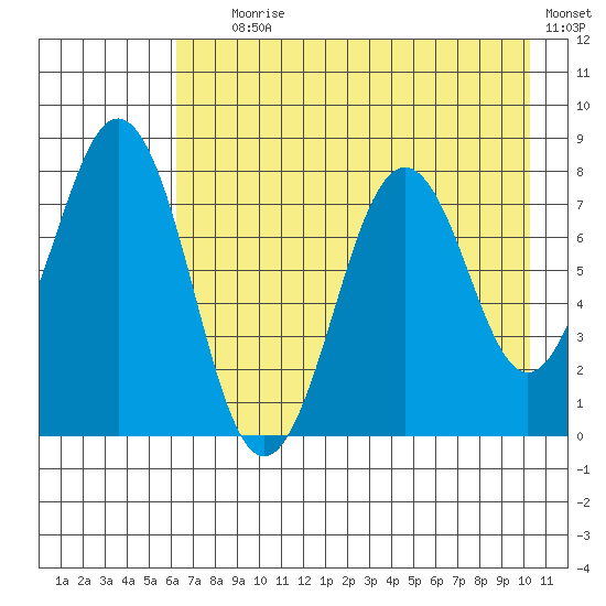 Marmot Bay tide chart for Tuesday, August 6, 2024