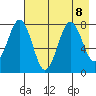 Marmot Bay tide chart for Thursday, August 8, 2024