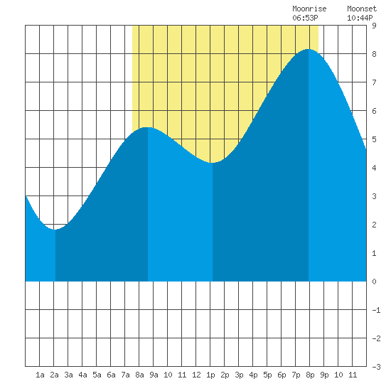 Marmot Bay tide chart for Wednesday, September 11, 2024