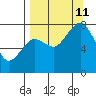 Marmot Bay tide chart for Wednesday, September 11, 2024