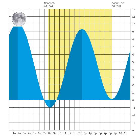 Marmot Bay tide chart for Tuesday, September 17, 2024